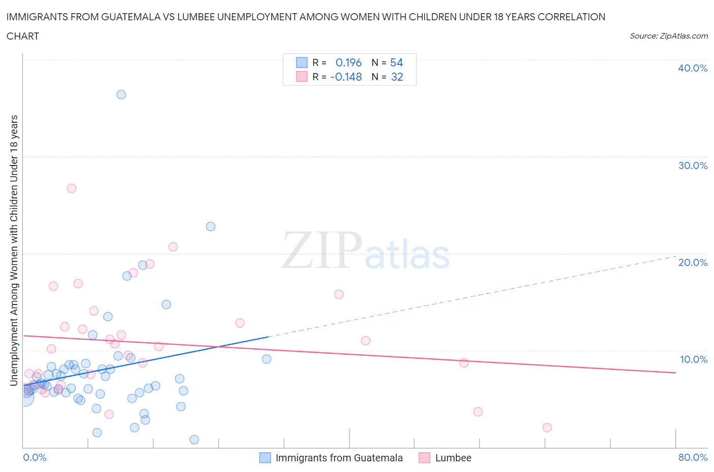 Immigrants from Guatemala vs Lumbee Unemployment Among Women with Children Under 18 years