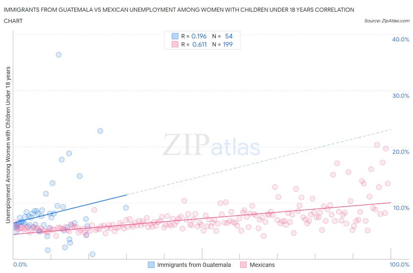 Immigrants from Guatemala vs Mexican Unemployment Among Women with Children Under 18 years