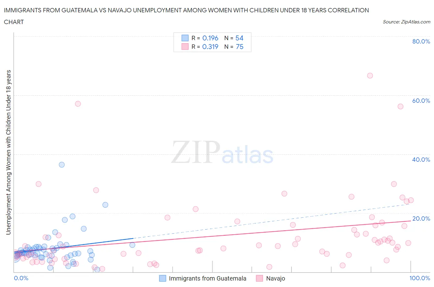 Immigrants from Guatemala vs Navajo Unemployment Among Women with Children Under 18 years