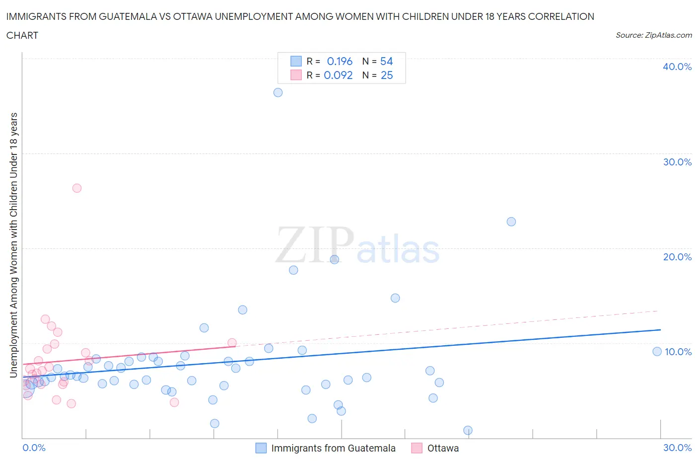 Immigrants from Guatemala vs Ottawa Unemployment Among Women with Children Under 18 years