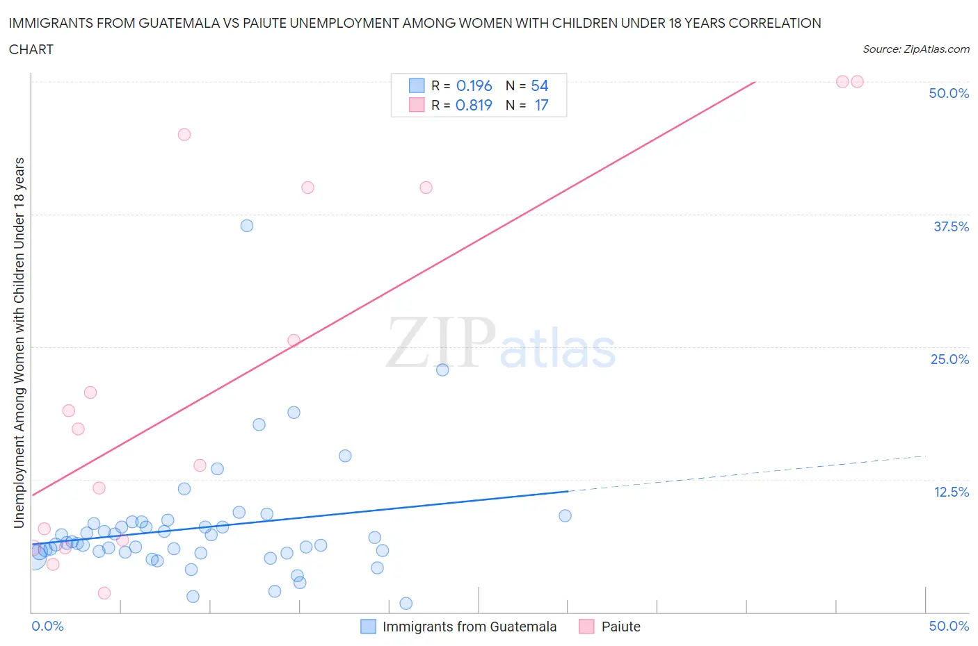 Immigrants from Guatemala vs Paiute Unemployment Among Women with Children Under 18 years