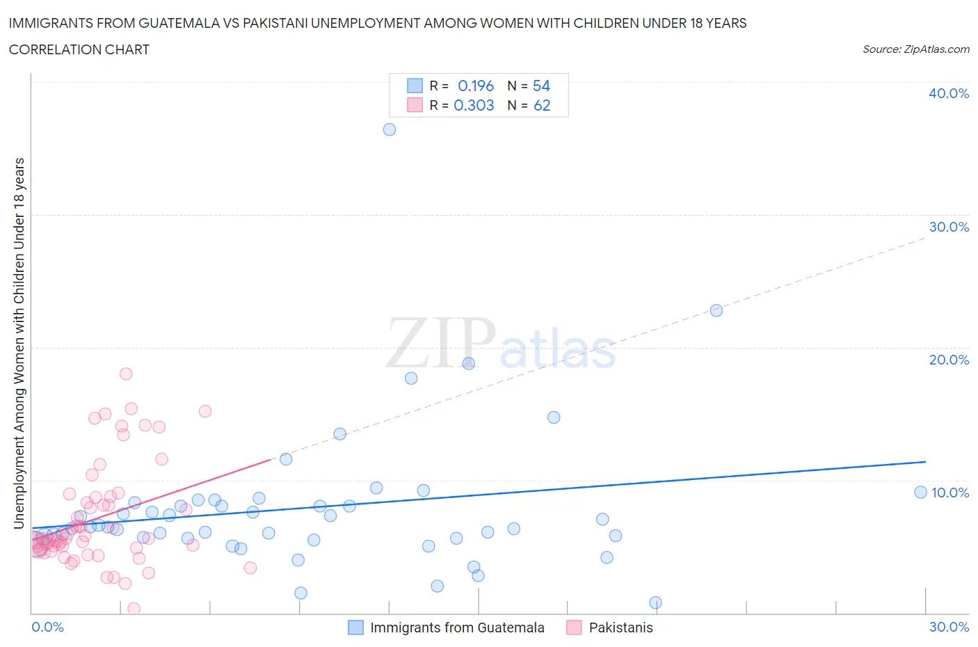 Immigrants from Guatemala vs Pakistani Unemployment Among Women with Children Under 18 years