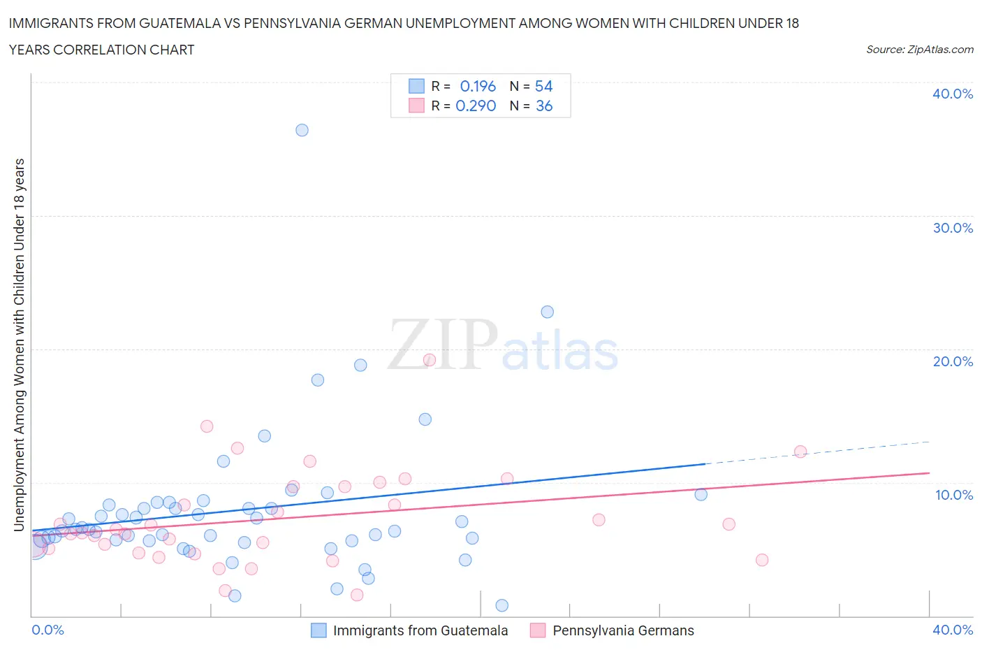 Immigrants from Guatemala vs Pennsylvania German Unemployment Among Women with Children Under 18 years