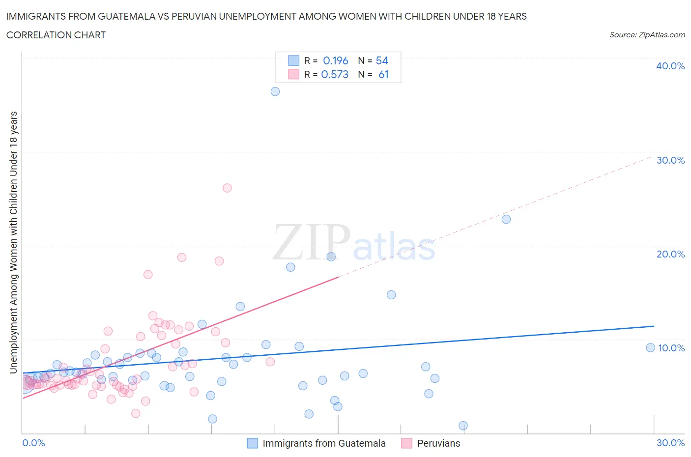 Immigrants from Guatemala vs Peruvian Unemployment Among Women with Children Under 18 years