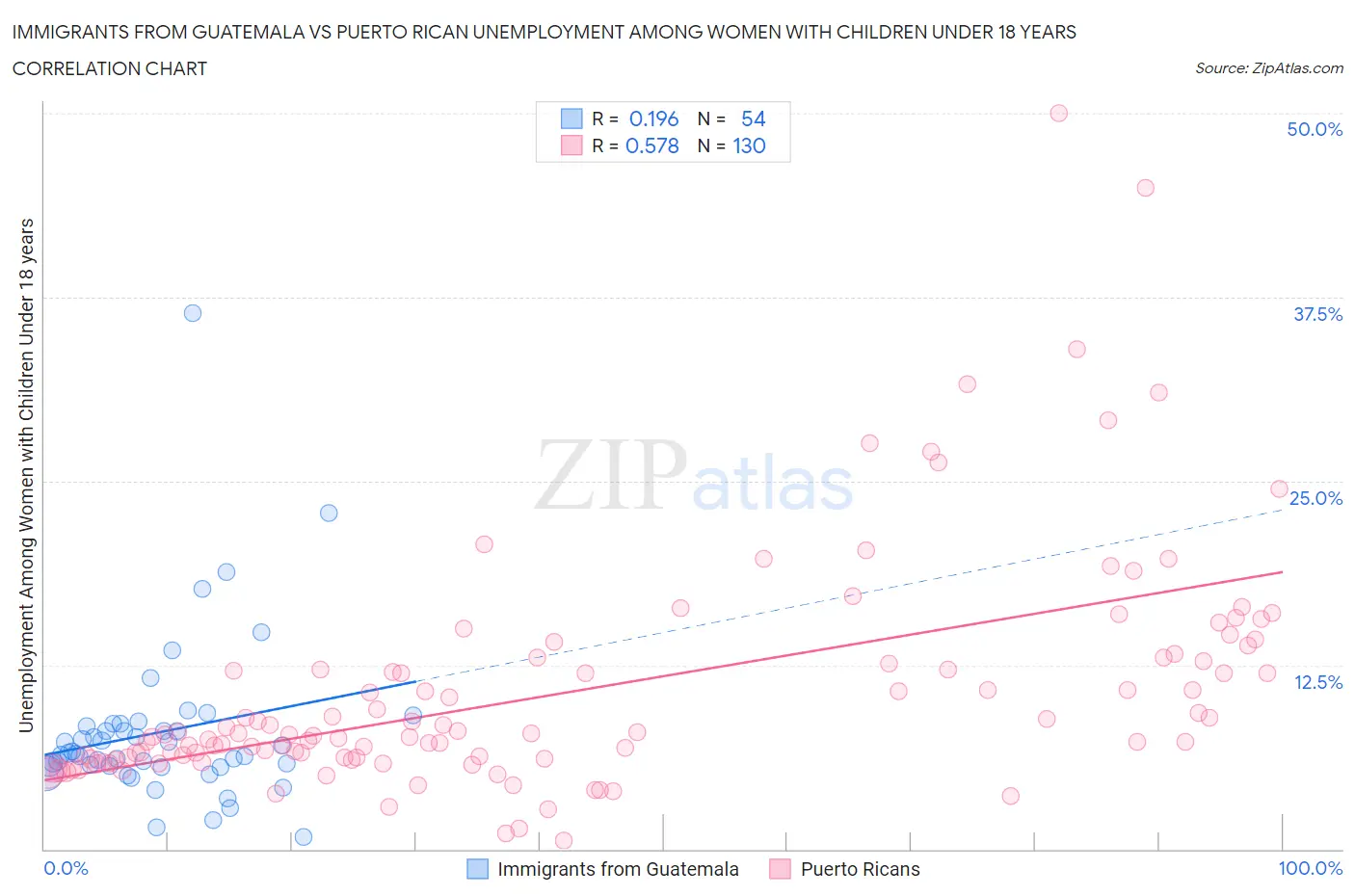 Immigrants from Guatemala vs Puerto Rican Unemployment Among Women with Children Under 18 years