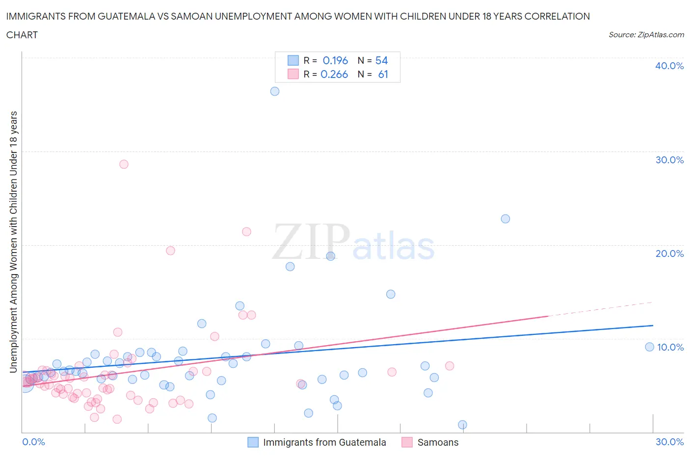 Immigrants from Guatemala vs Samoan Unemployment Among Women with Children Under 18 years