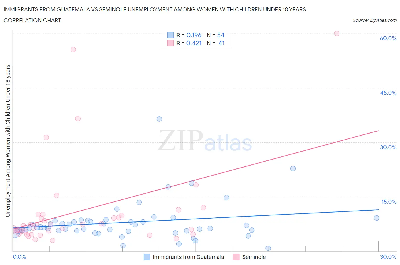 Immigrants from Guatemala vs Seminole Unemployment Among Women with Children Under 18 years