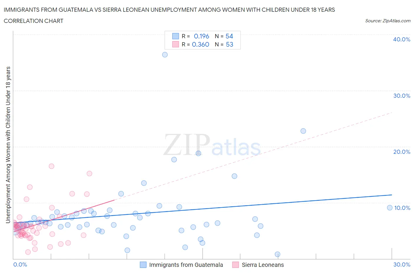 Immigrants from Guatemala vs Sierra Leonean Unemployment Among Women with Children Under 18 years