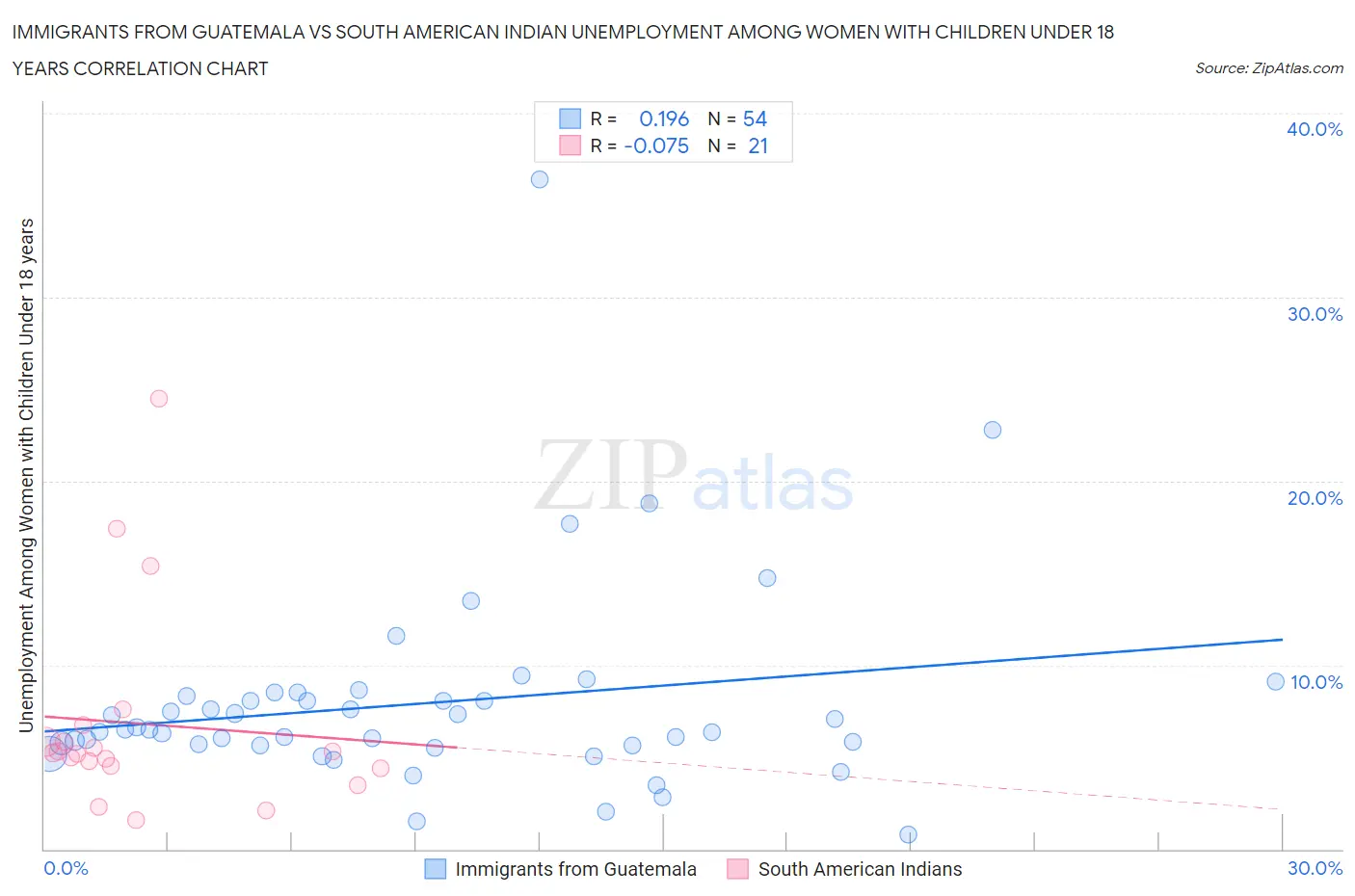 Immigrants from Guatemala vs South American Indian Unemployment Among Women with Children Under 18 years