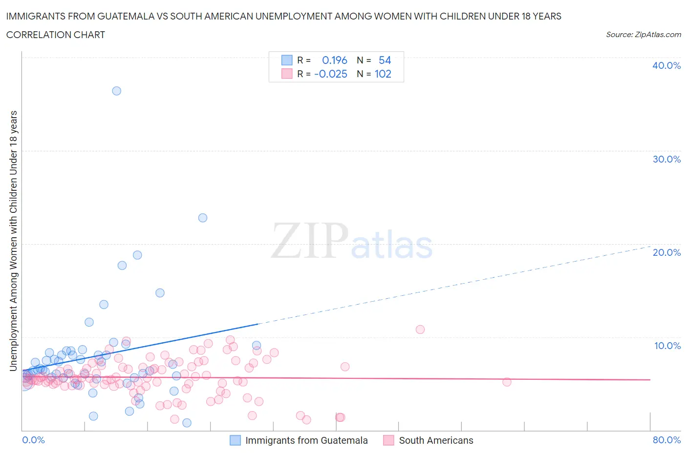 Immigrants from Guatemala vs South American Unemployment Among Women with Children Under 18 years