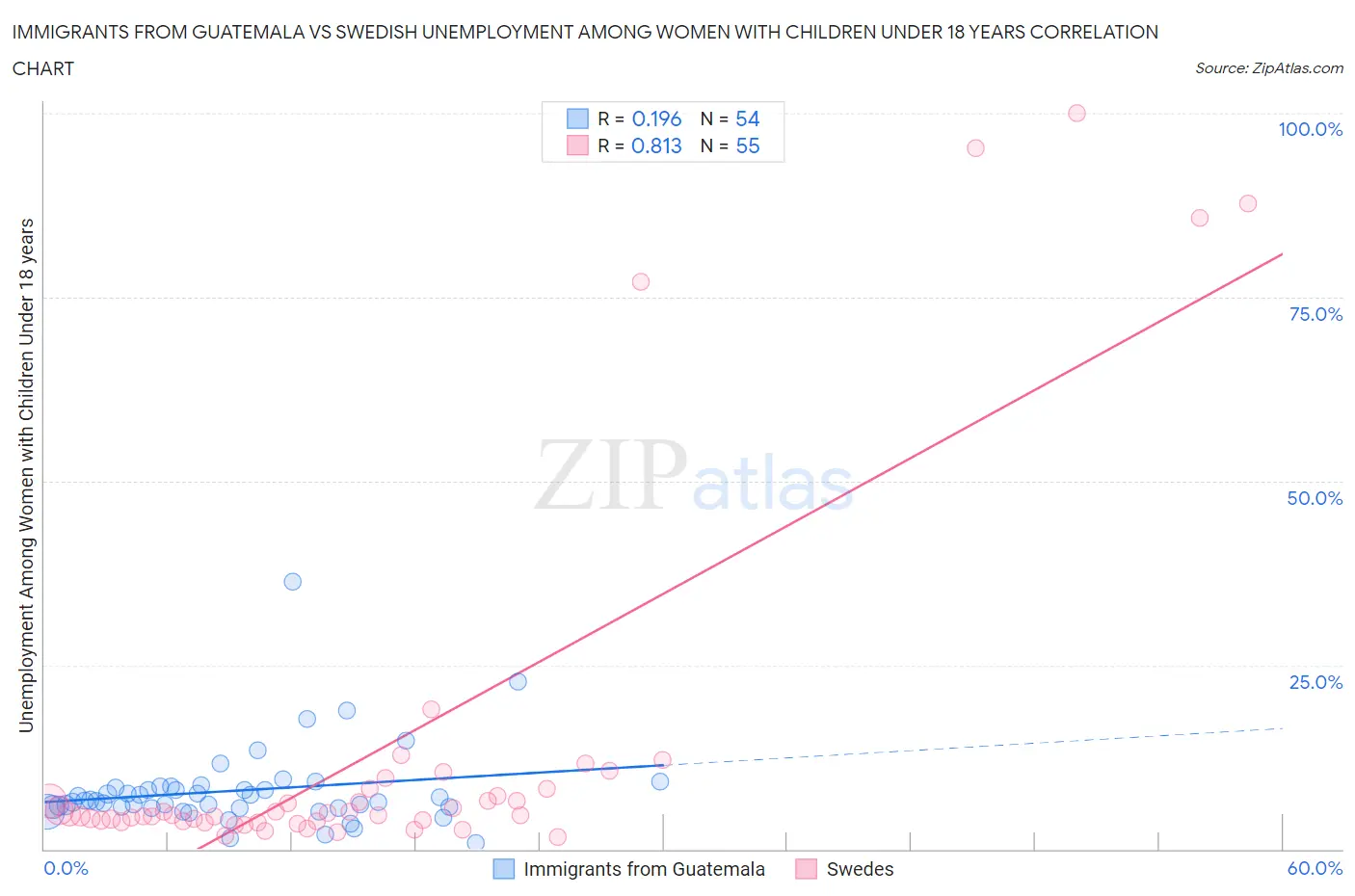 Immigrants from Guatemala vs Swedish Unemployment Among Women with Children Under 18 years