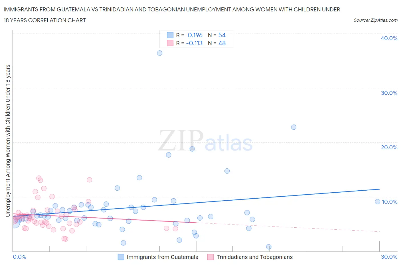 Immigrants from Guatemala vs Trinidadian and Tobagonian Unemployment Among Women with Children Under 18 years