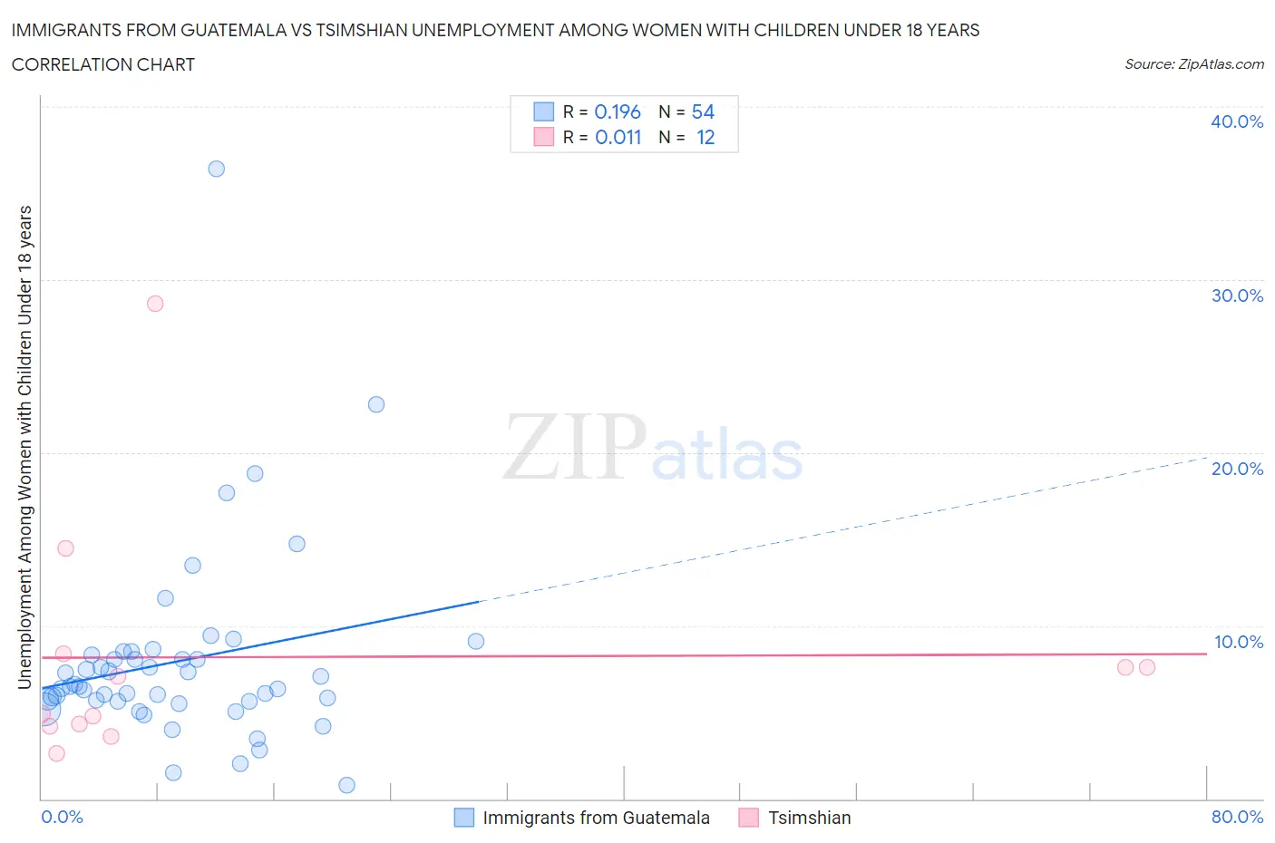 Immigrants from Guatemala vs Tsimshian Unemployment Among Women with Children Under 18 years