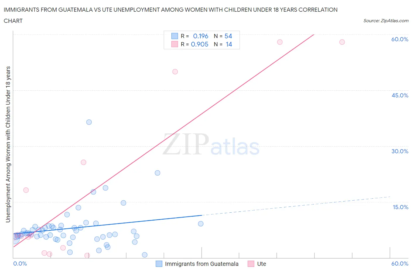 Immigrants from Guatemala vs Ute Unemployment Among Women with Children Under 18 years