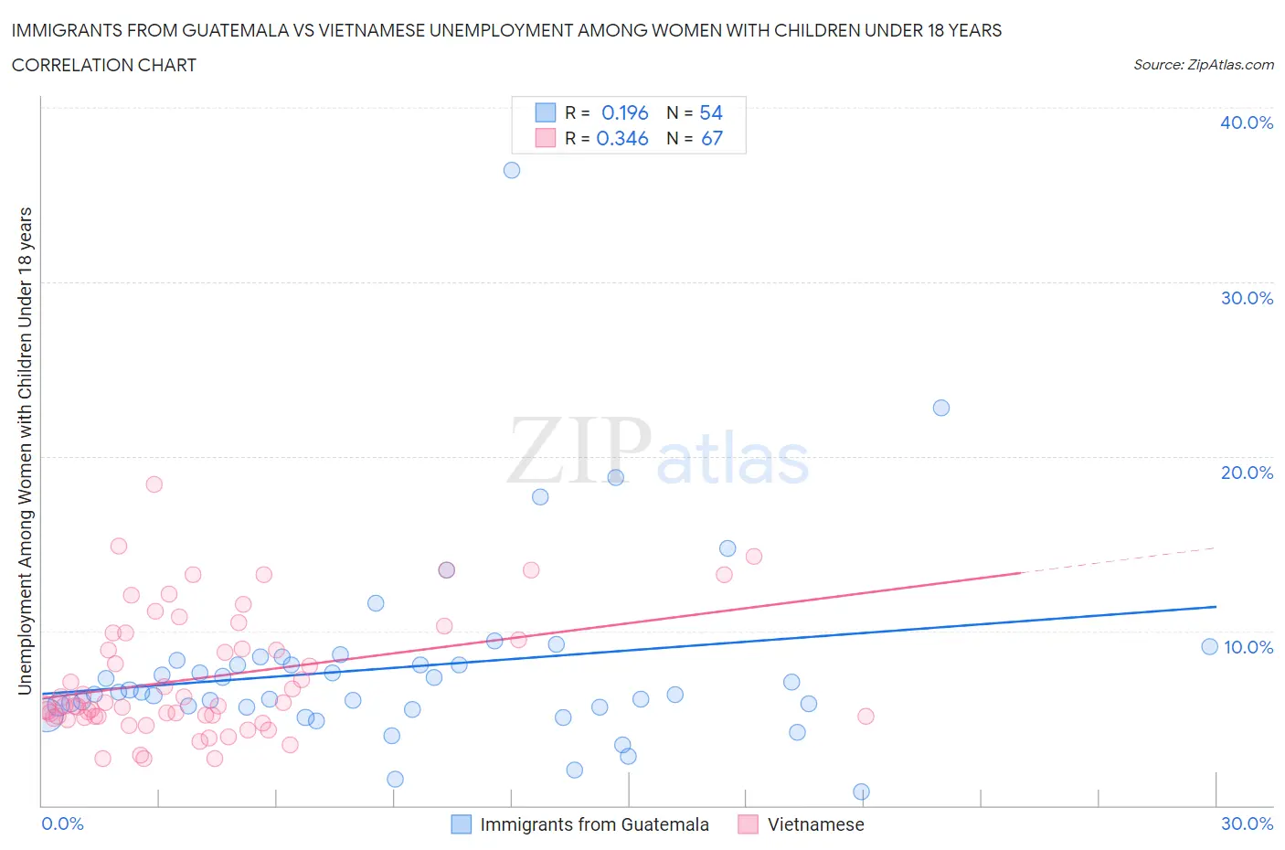 Immigrants from Guatemala vs Vietnamese Unemployment Among Women with Children Under 18 years