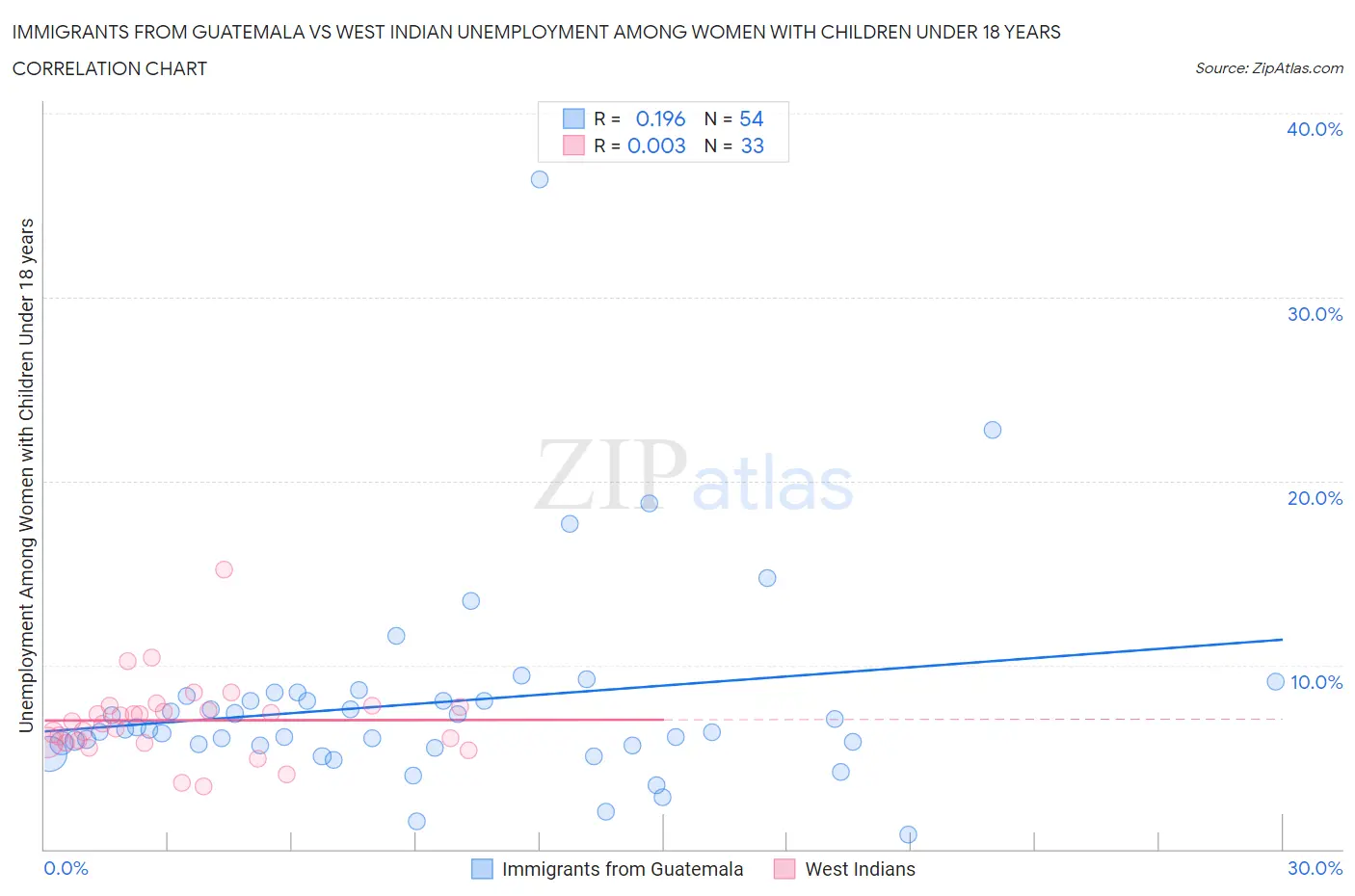 Immigrants from Guatemala vs West Indian Unemployment Among Women with Children Under 18 years