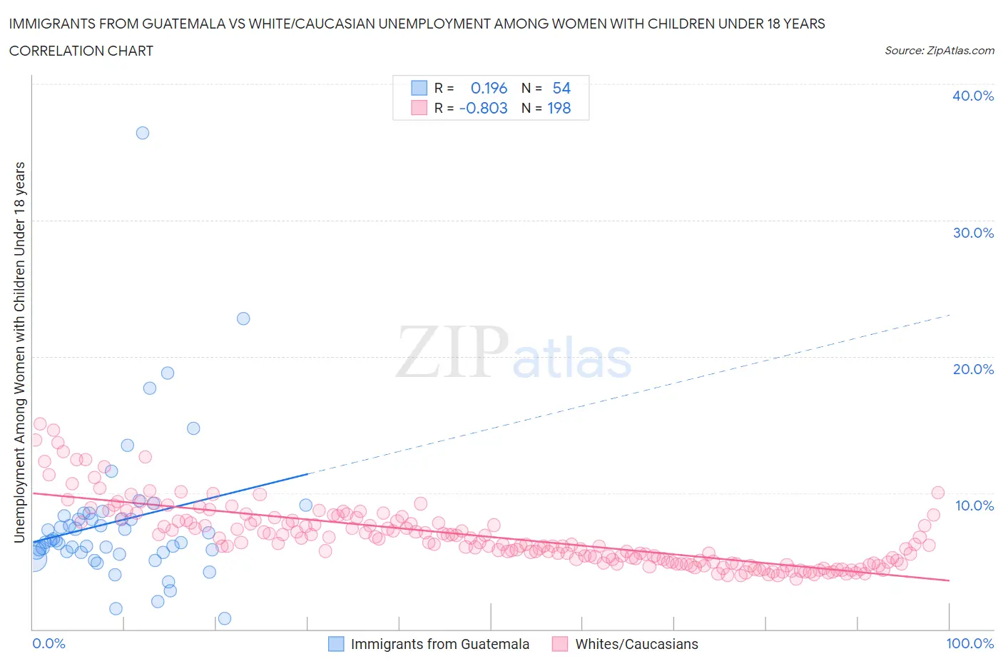 Immigrants from Guatemala vs White/Caucasian Unemployment Among Women with Children Under 18 years