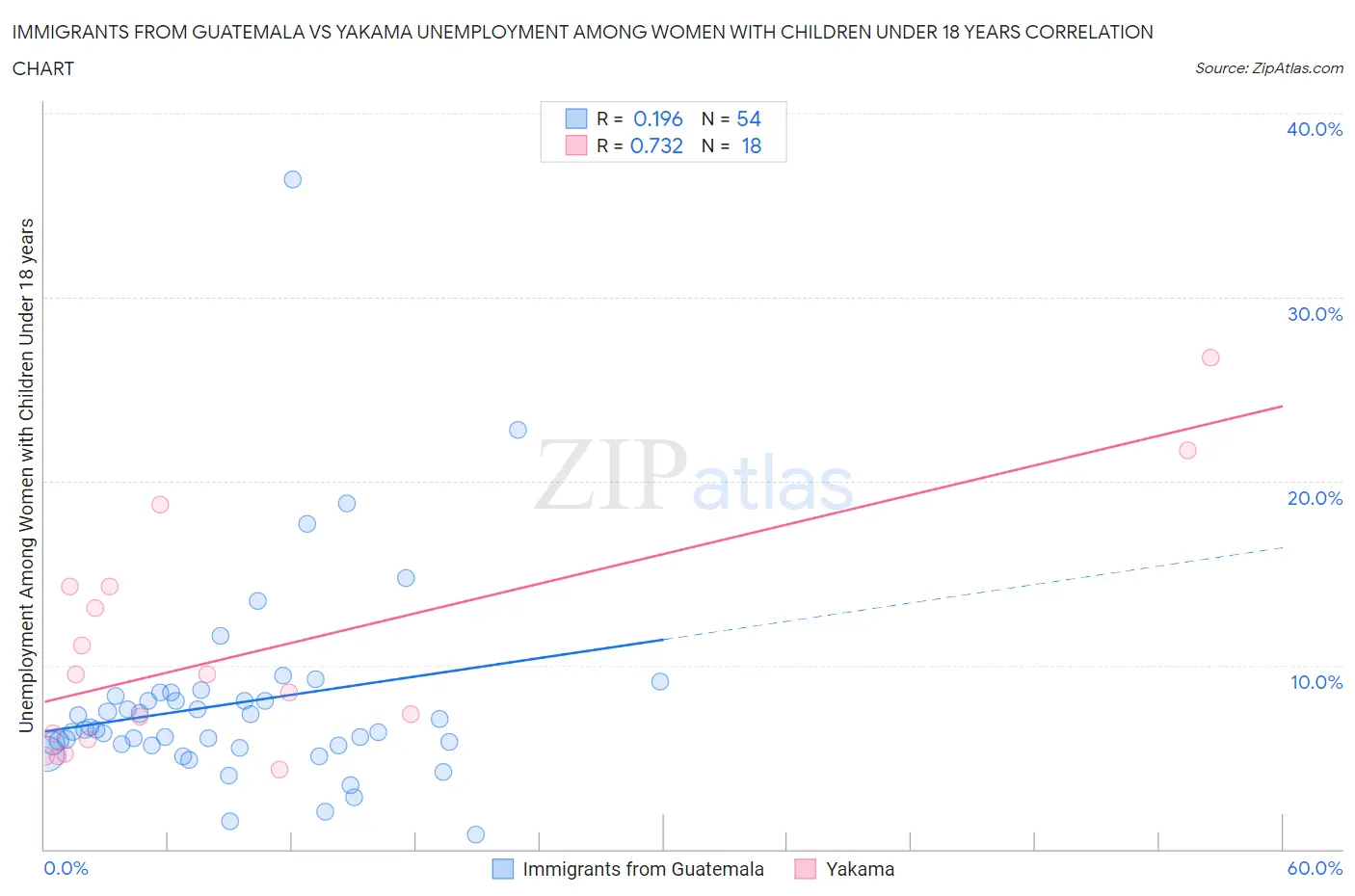 Immigrants from Guatemala vs Yakama Unemployment Among Women with Children Under 18 years