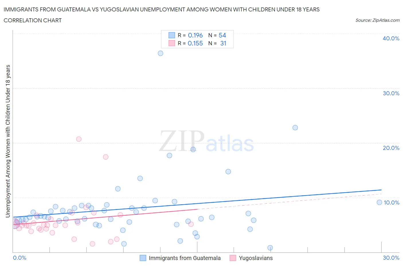 Immigrants from Guatemala vs Yugoslavian Unemployment Among Women with Children Under 18 years