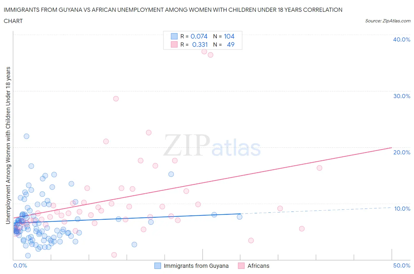 Immigrants from Guyana vs African Unemployment Among Women with Children Under 18 years