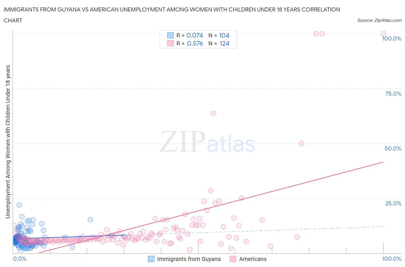 Immigrants from Guyana vs American Unemployment Among Women with Children Under 18 years