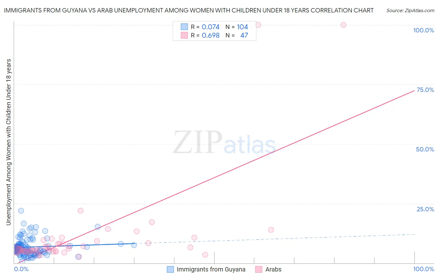 Immigrants from Guyana vs Arab Unemployment Among Women with Children Under 18 years