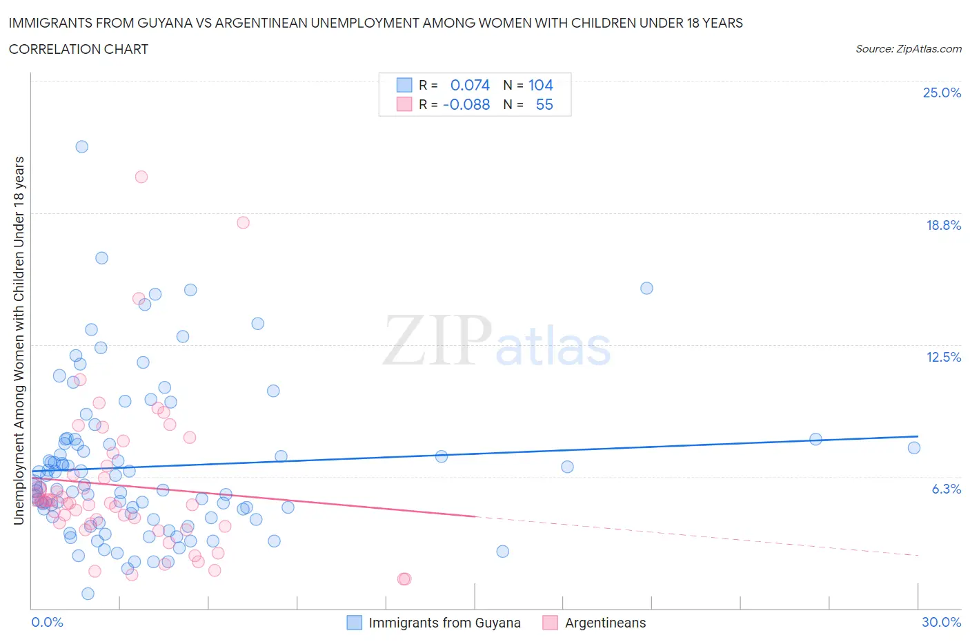 Immigrants from Guyana vs Argentinean Unemployment Among Women with Children Under 18 years