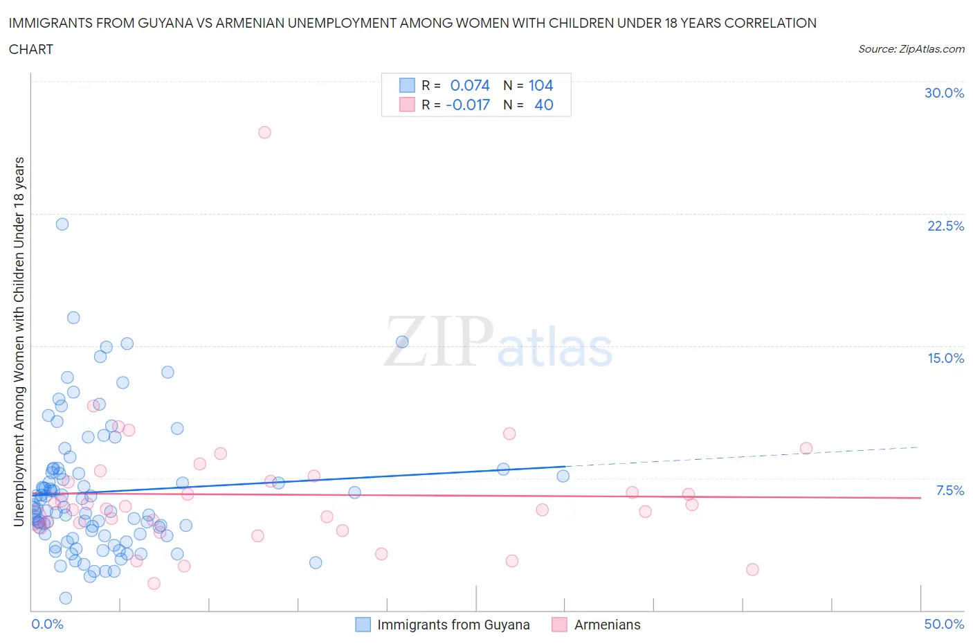 Immigrants from Guyana vs Armenian Unemployment Among Women with Children Under 18 years