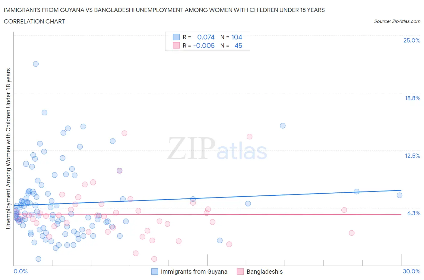 Immigrants from Guyana vs Bangladeshi Unemployment Among Women with Children Under 18 years