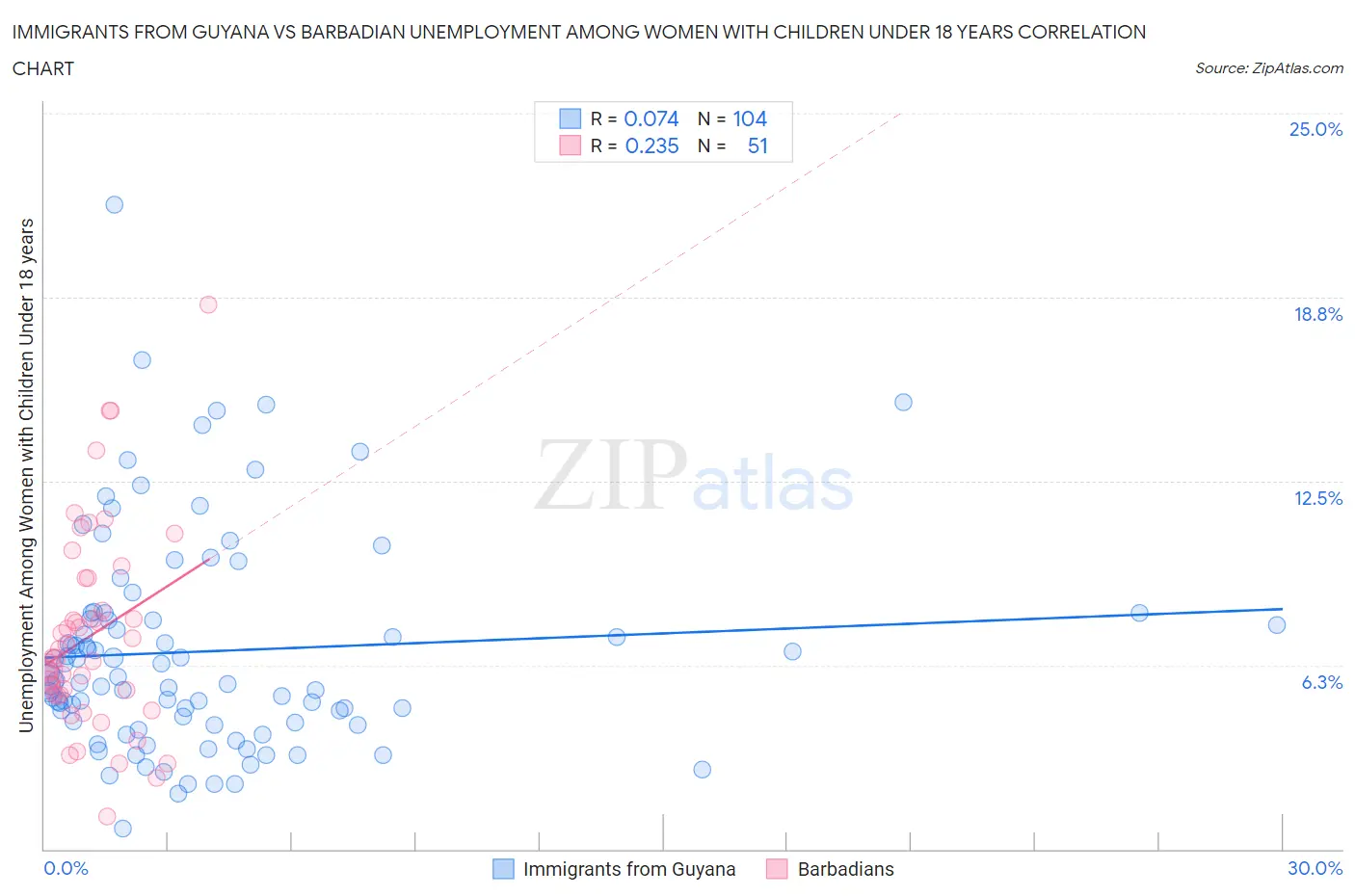 Immigrants from Guyana vs Barbadian Unemployment Among Women with Children Under 18 years