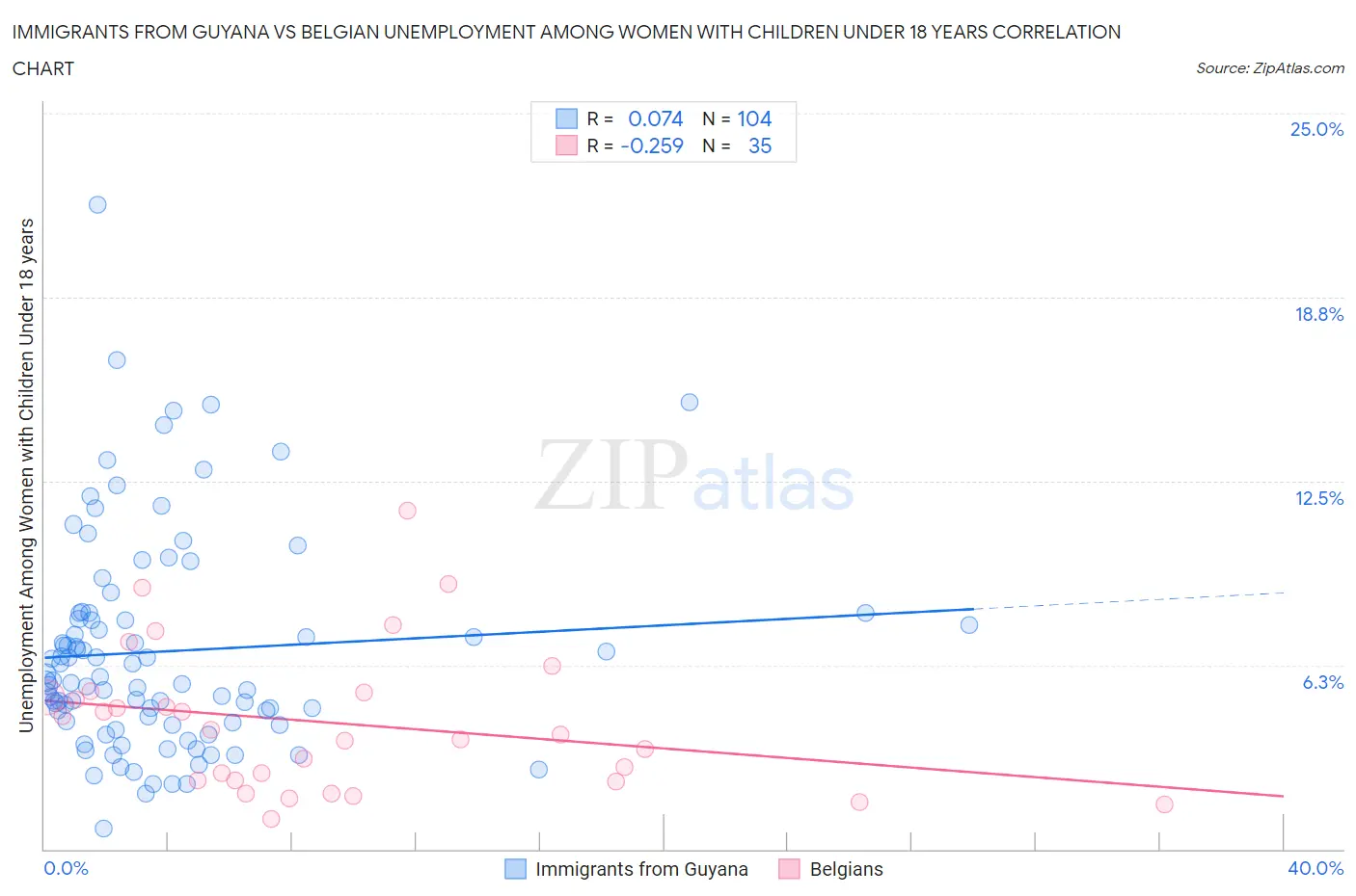 Immigrants from Guyana vs Belgian Unemployment Among Women with Children Under 18 years