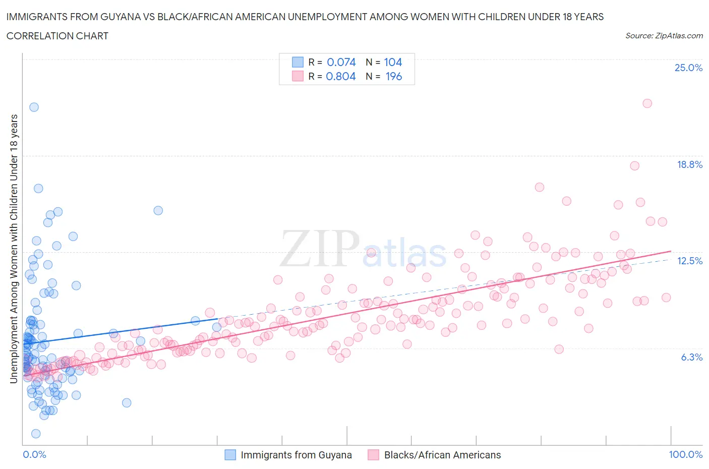 Immigrants from Guyana vs Black/African American Unemployment Among Women with Children Under 18 years