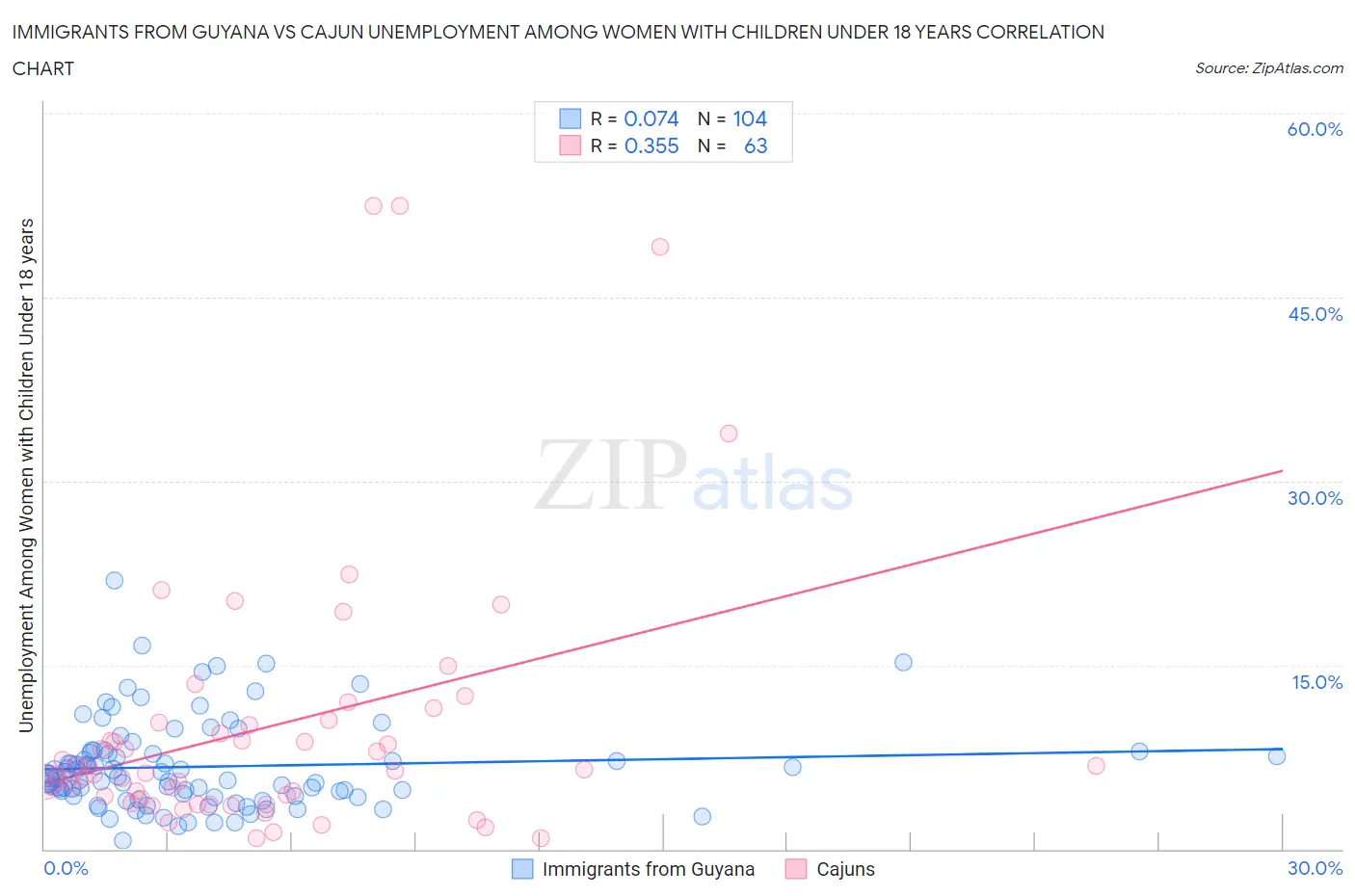 Immigrants from Guyana vs Cajun Unemployment Among Women with Children Under 18 years