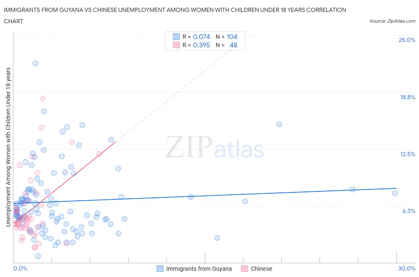 Immigrants from Guyana vs Chinese Unemployment Among Women with Children Under 18 years