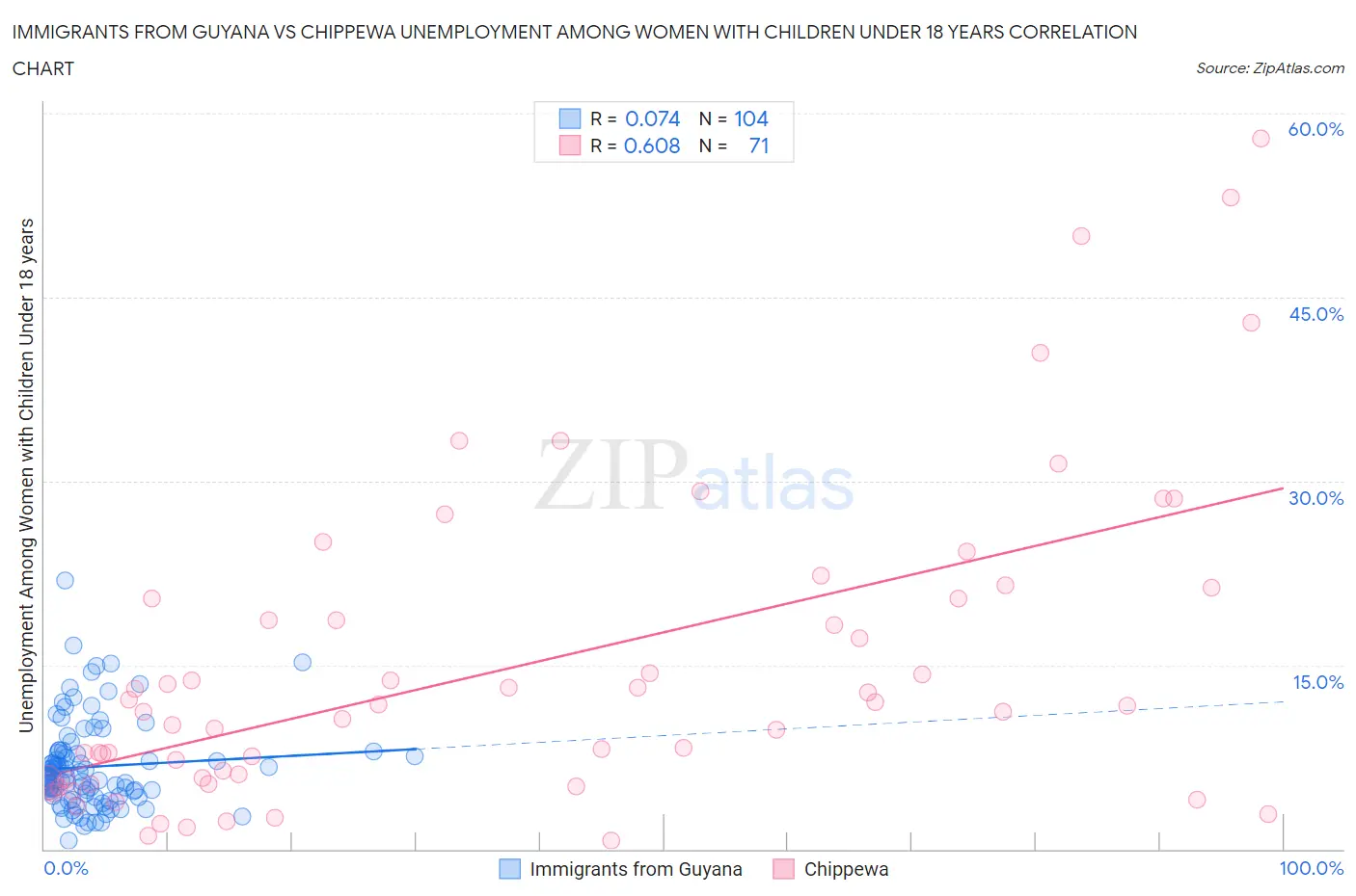 Immigrants from Guyana vs Chippewa Unemployment Among Women with Children Under 18 years