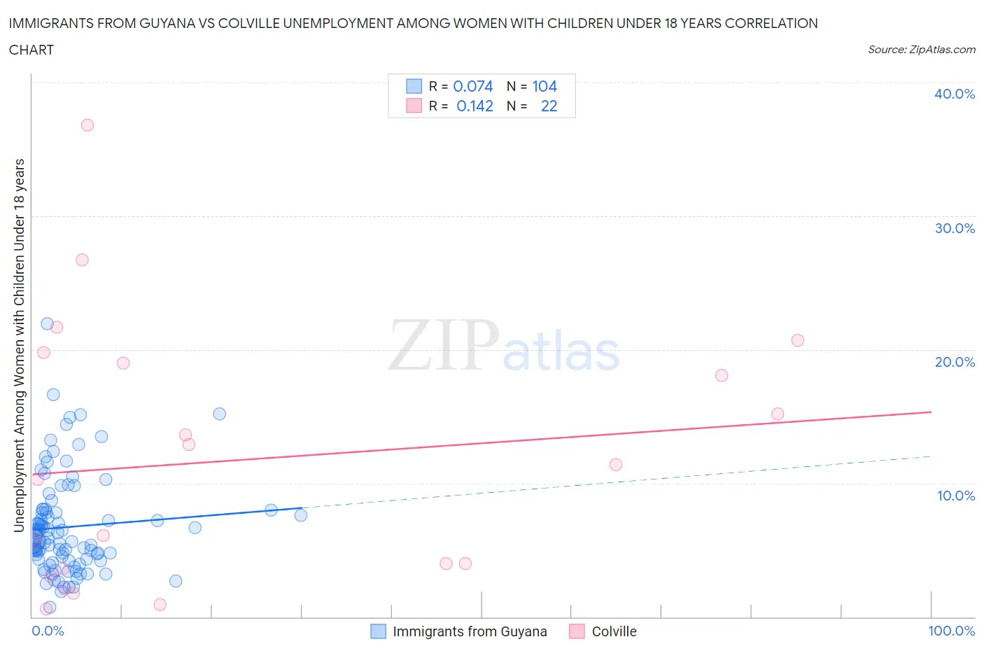 Immigrants from Guyana vs Colville Unemployment Among Women with Children Under 18 years