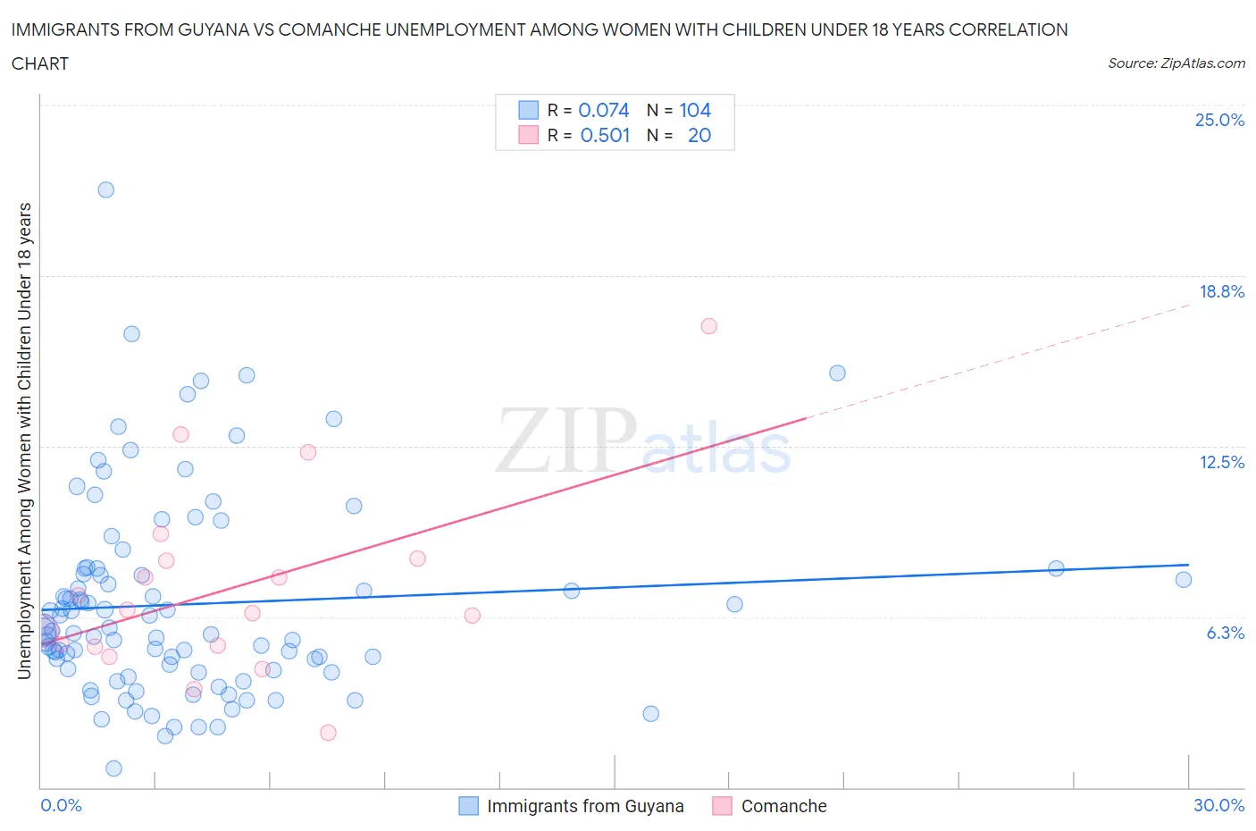 Immigrants from Guyana vs Comanche Unemployment Among Women with Children Under 18 years