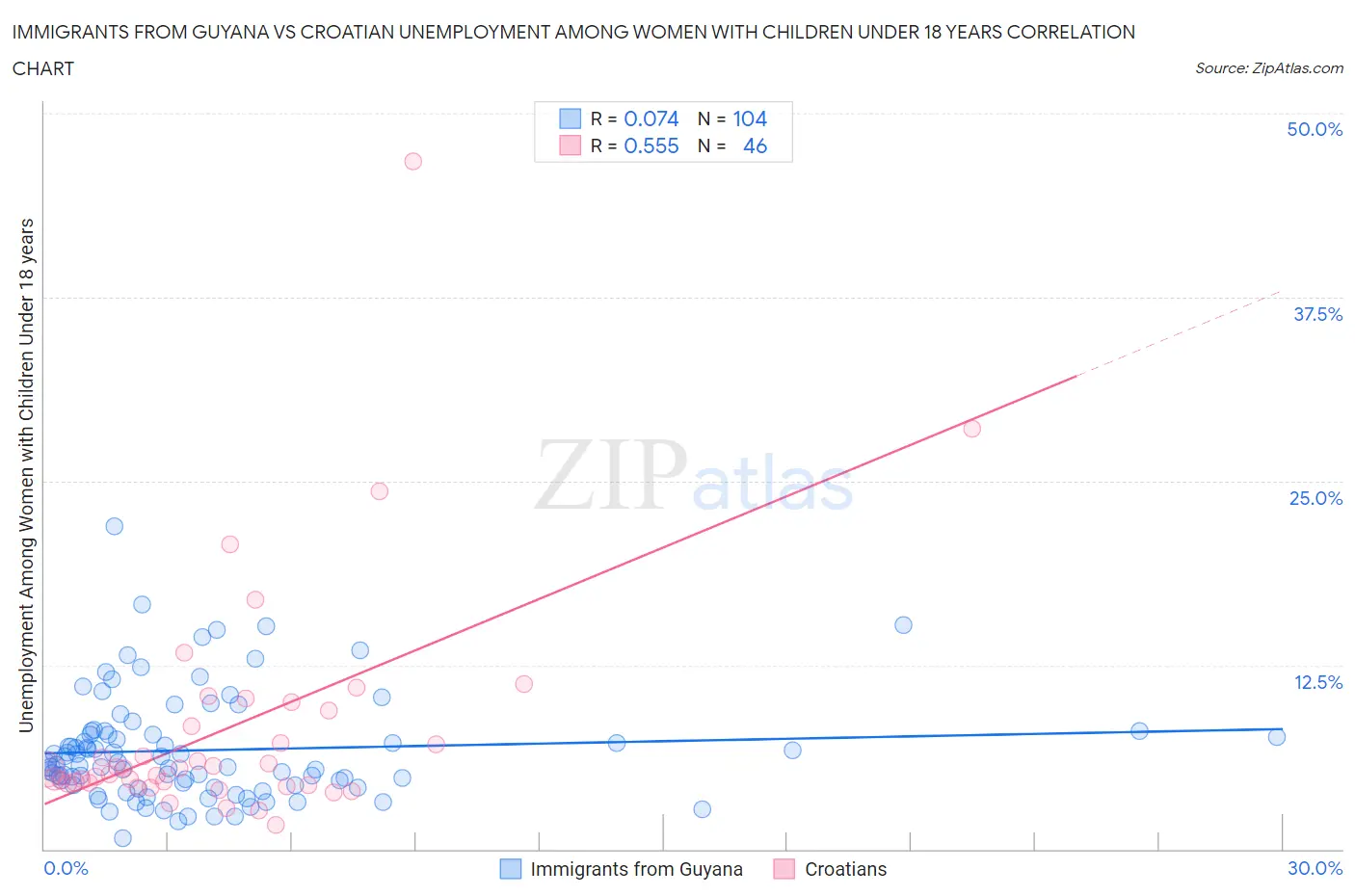 Immigrants from Guyana vs Croatian Unemployment Among Women with Children Under 18 years