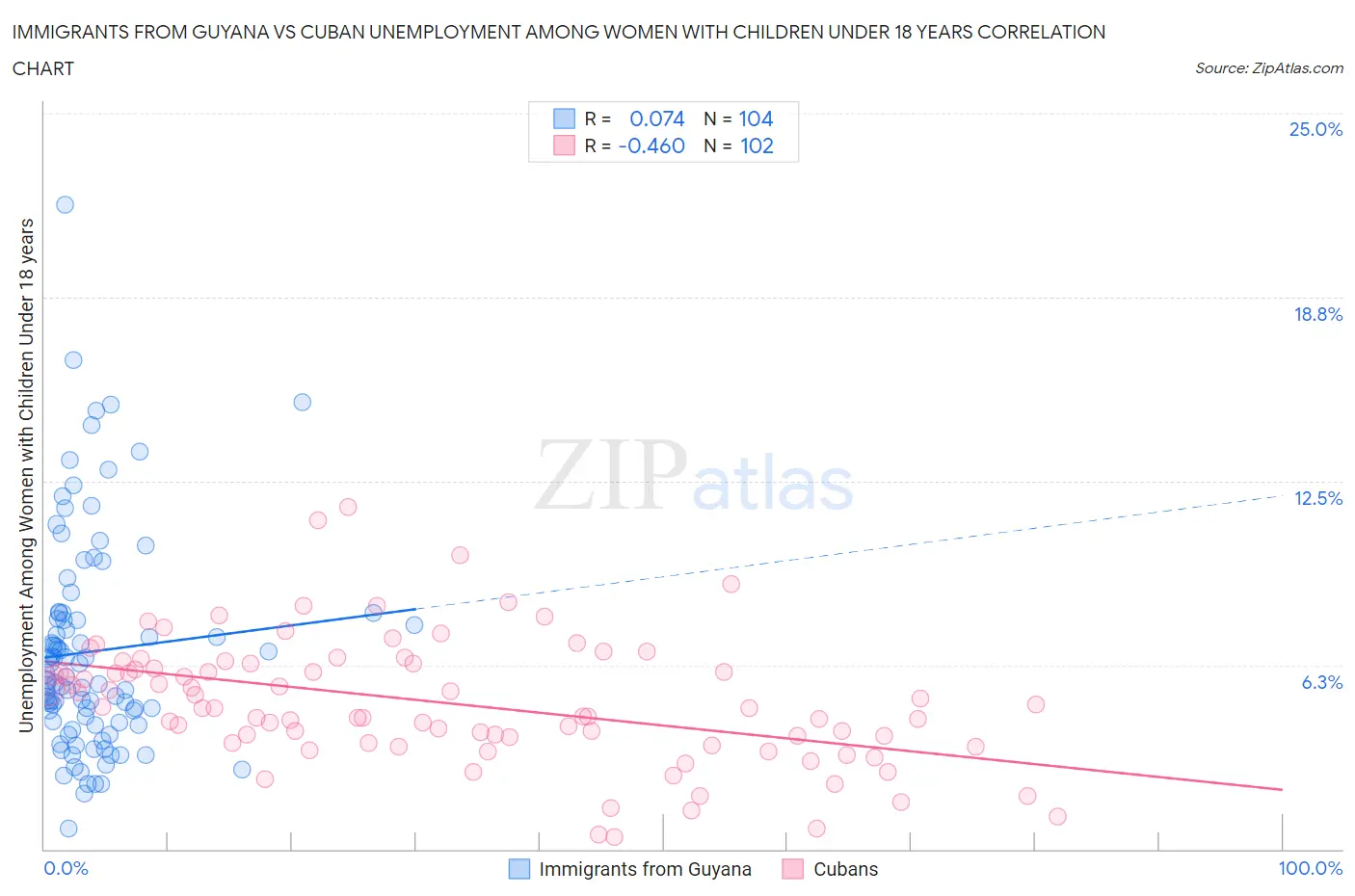 Immigrants from Guyana vs Cuban Unemployment Among Women with Children Under 18 years
