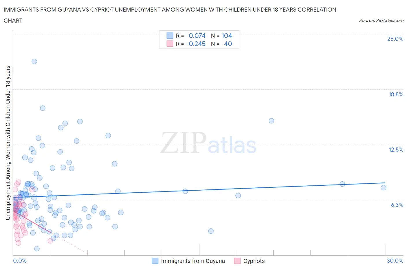 Immigrants from Guyana vs Cypriot Unemployment Among Women with Children Under 18 years