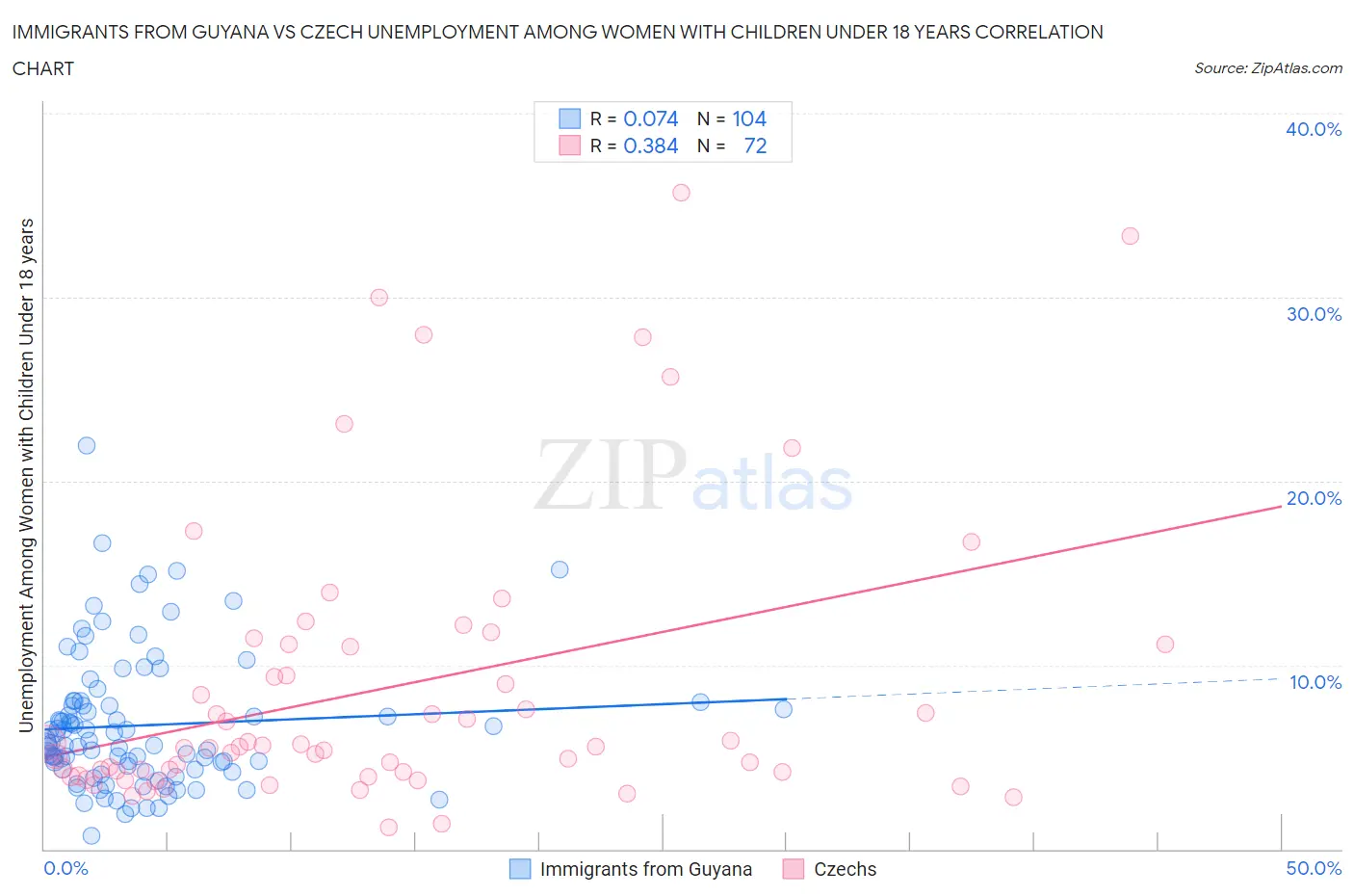 Immigrants from Guyana vs Czech Unemployment Among Women with Children Under 18 years