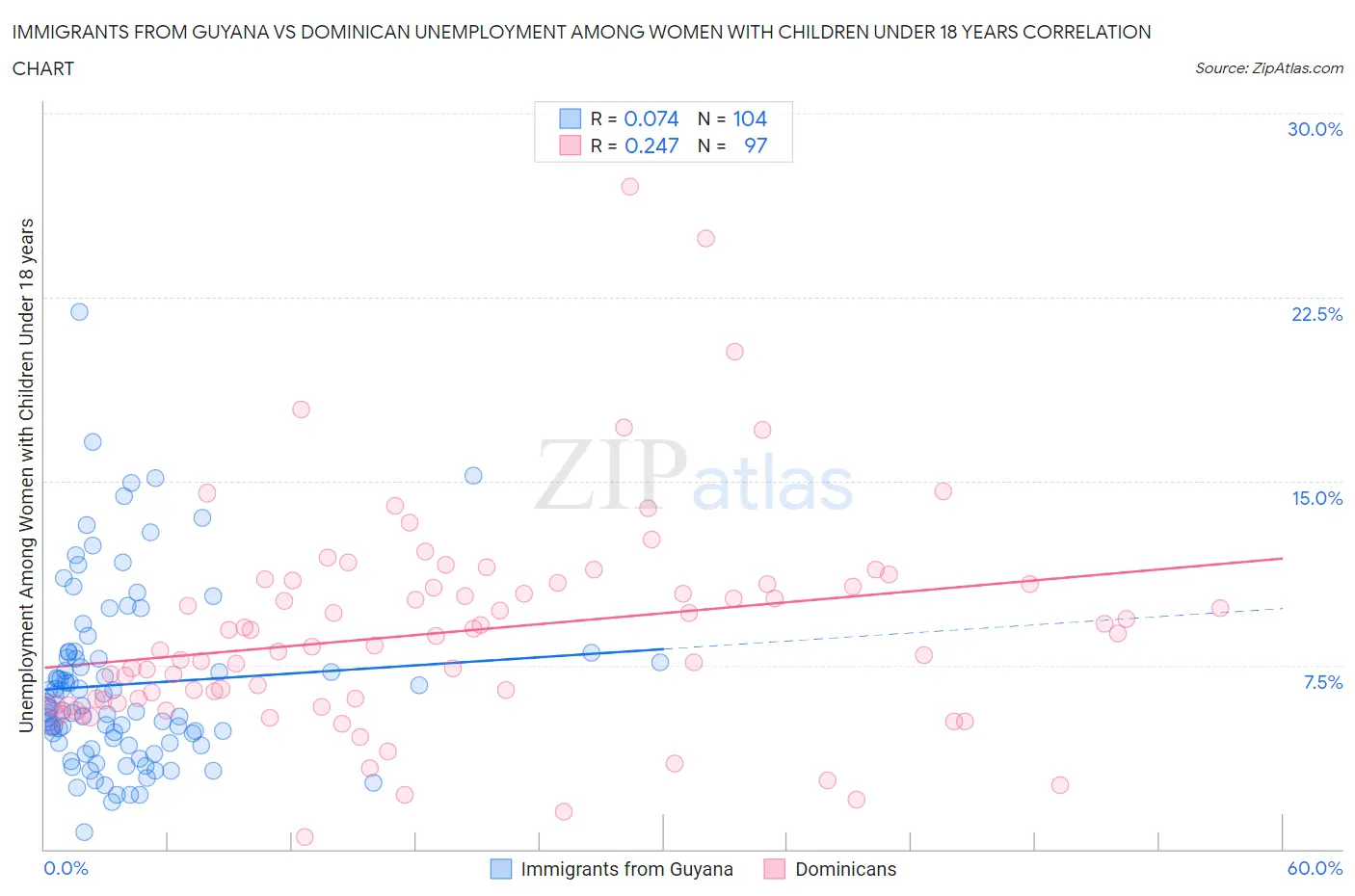 Immigrants from Guyana vs Dominican Unemployment Among Women with Children Under 18 years