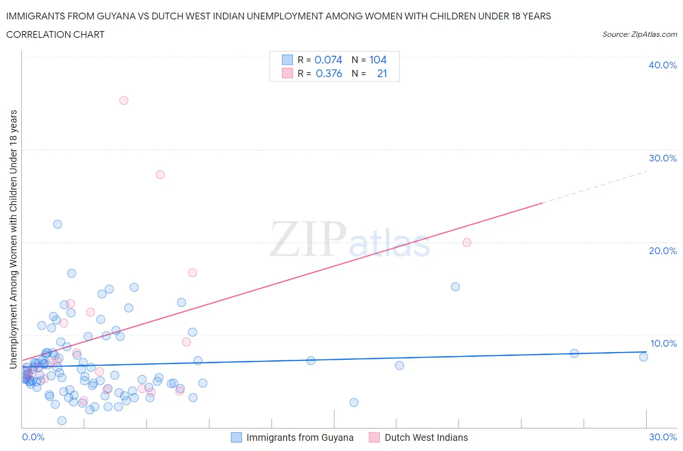 Immigrants from Guyana vs Dutch West Indian Unemployment Among Women with Children Under 18 years