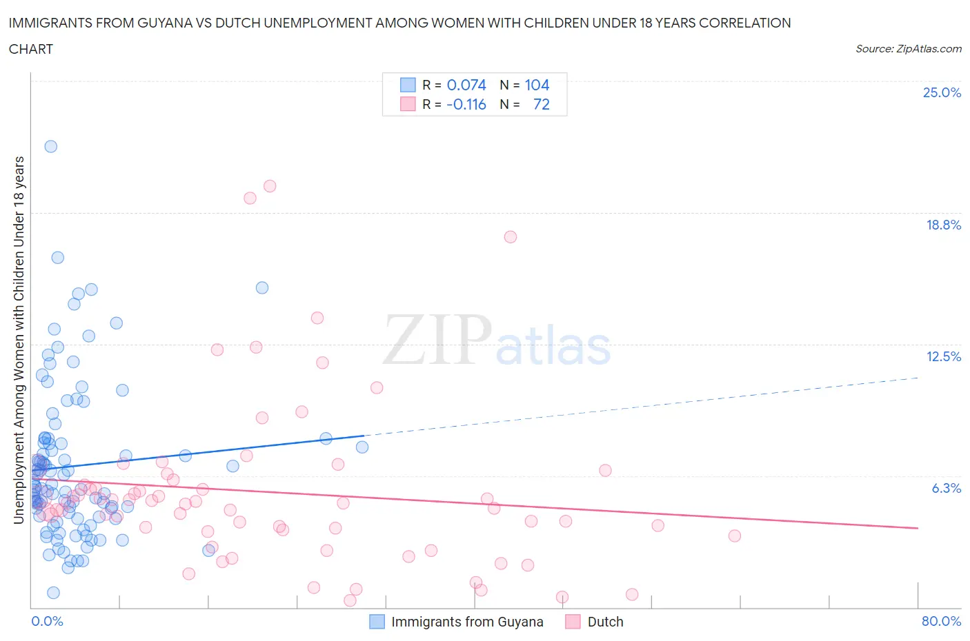 Immigrants from Guyana vs Dutch Unemployment Among Women with Children Under 18 years
