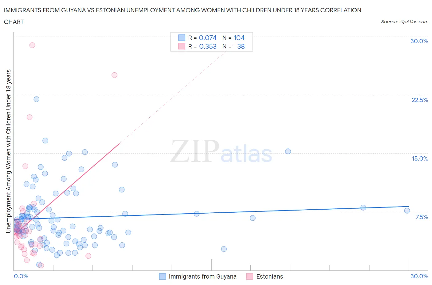 Immigrants from Guyana vs Estonian Unemployment Among Women with Children Under 18 years