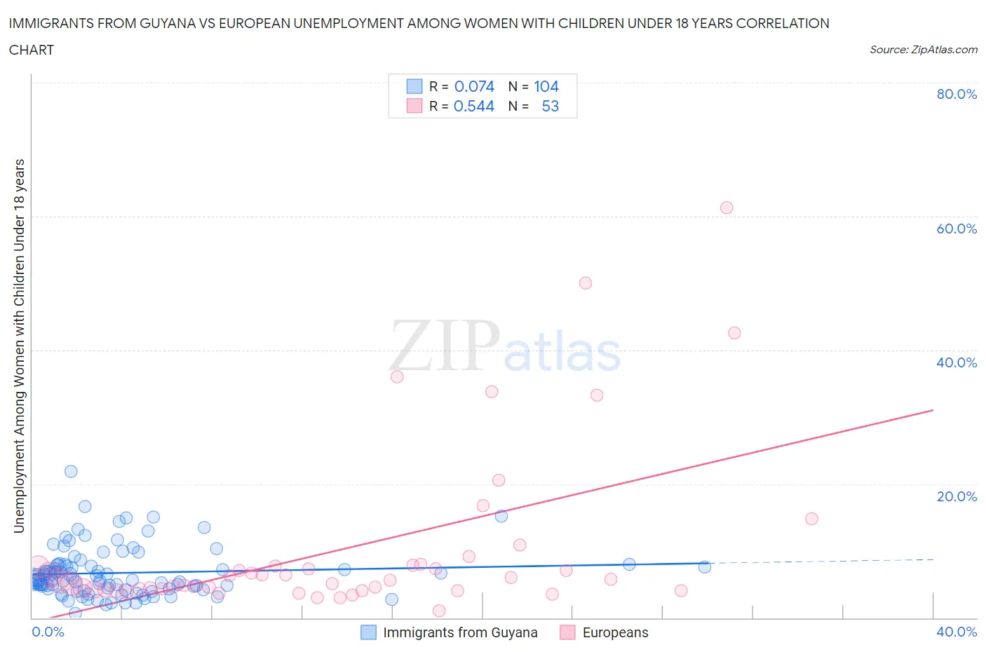 Immigrants from Guyana vs European Unemployment Among Women with Children Under 18 years