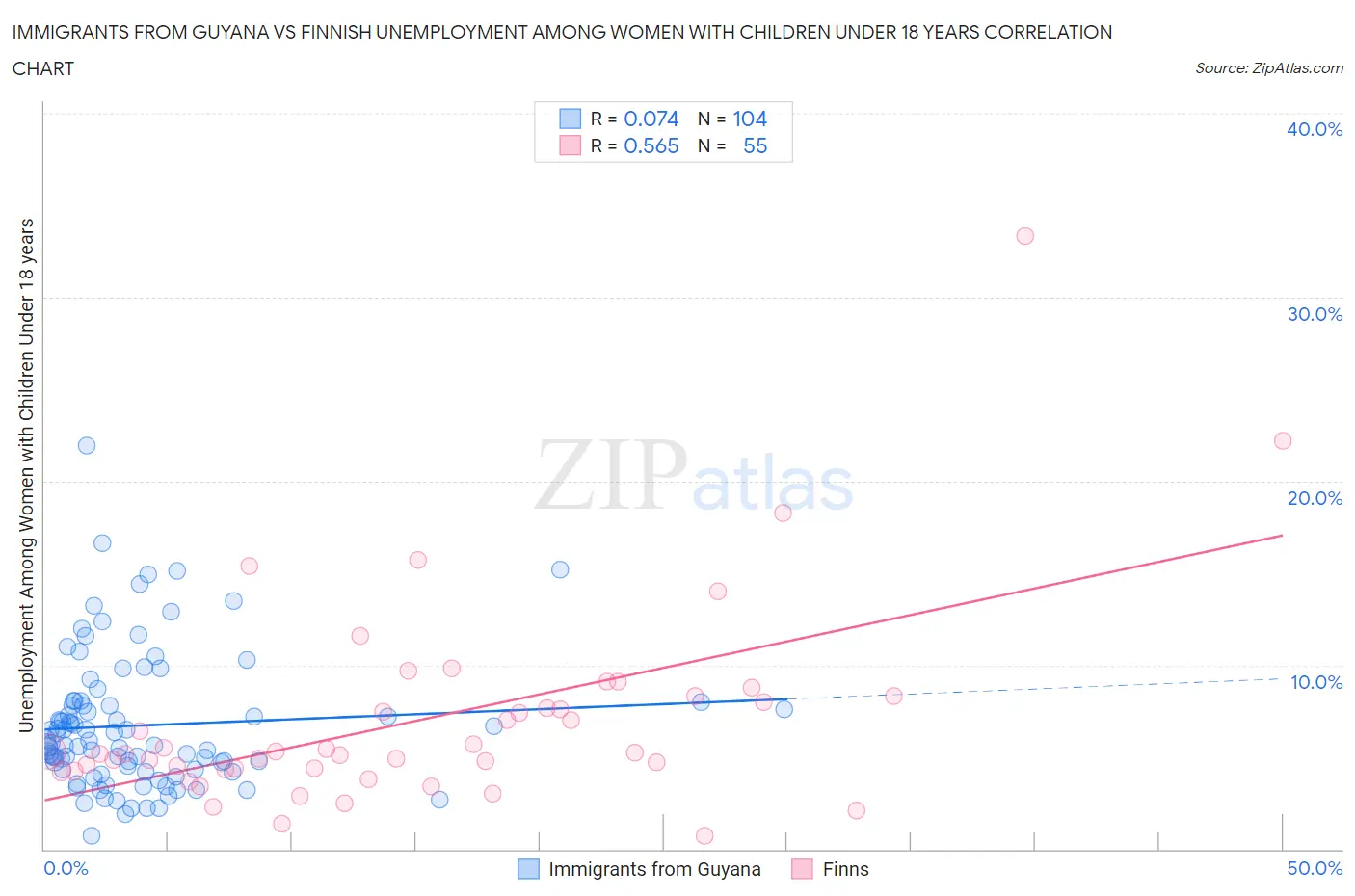 Immigrants from Guyana vs Finnish Unemployment Among Women with Children Under 18 years