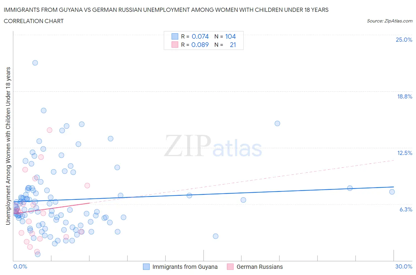 Immigrants from Guyana vs German Russian Unemployment Among Women with Children Under 18 years