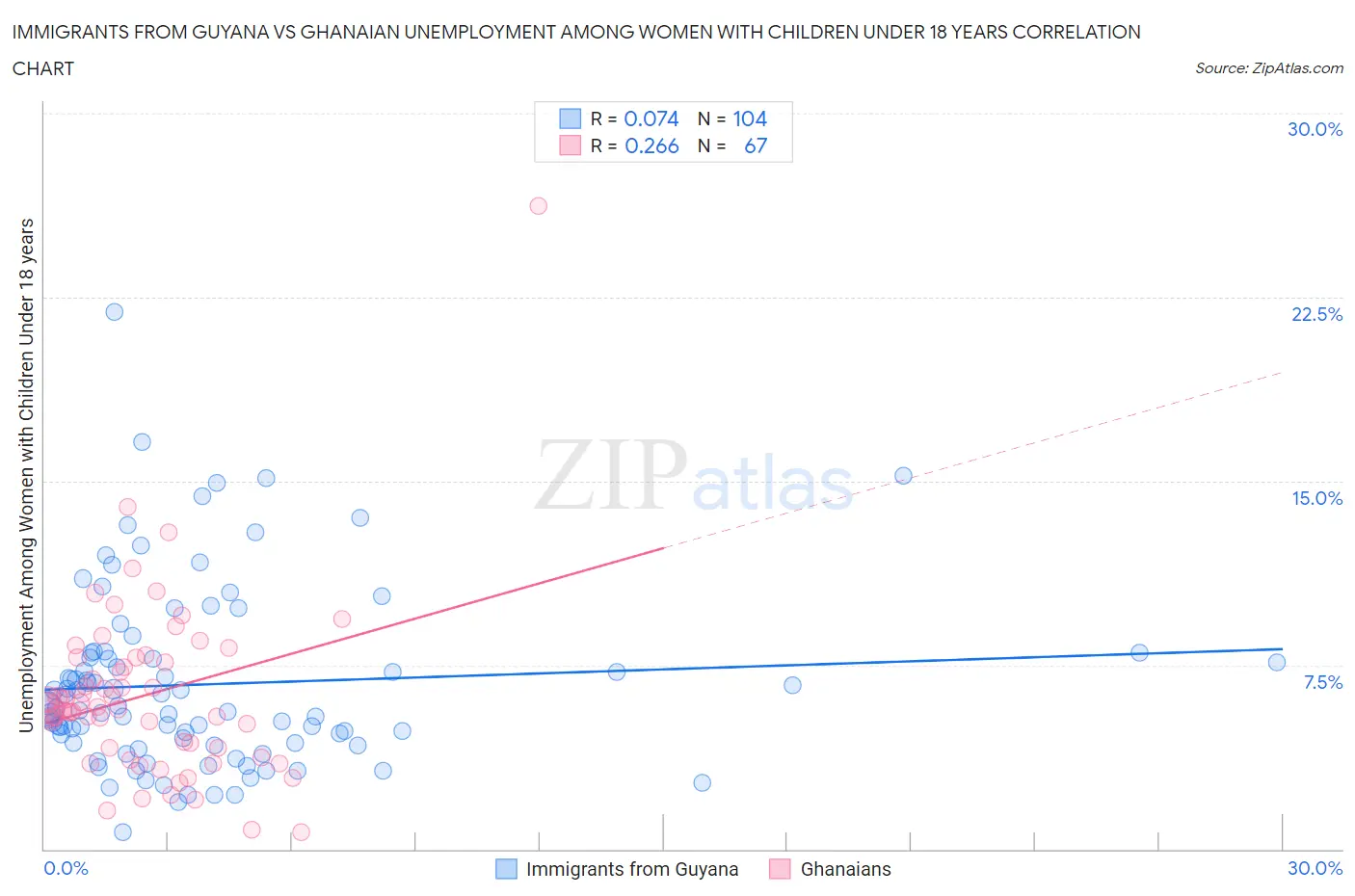 Immigrants from Guyana vs Ghanaian Unemployment Among Women with Children Under 18 years