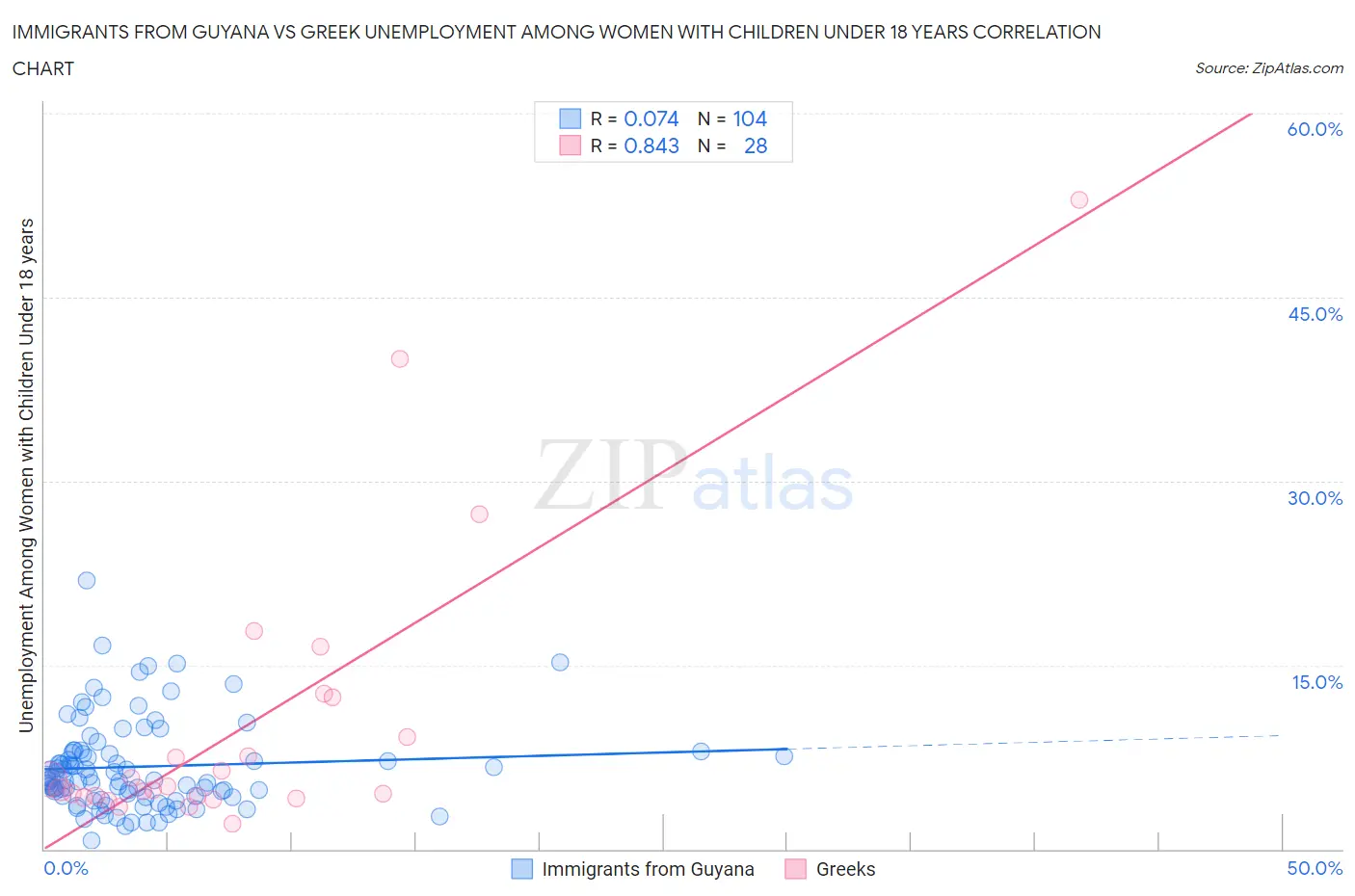 Immigrants from Guyana vs Greek Unemployment Among Women with Children Under 18 years
